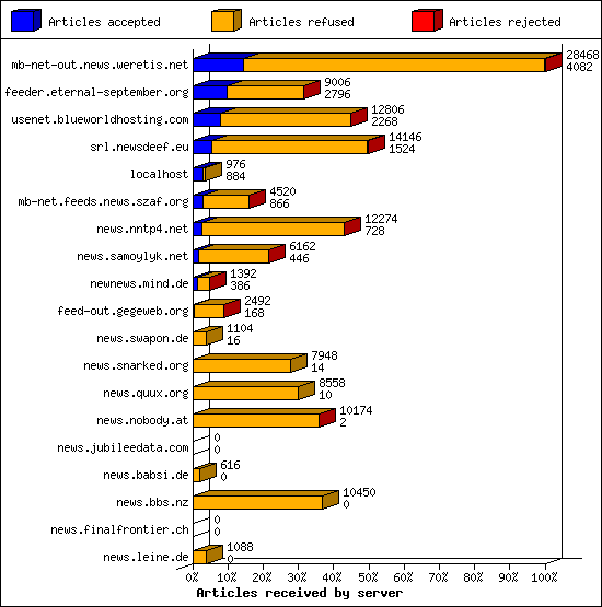 Articles received by server