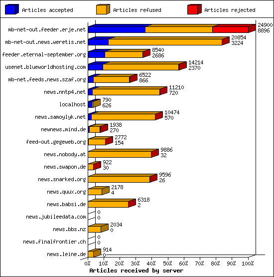 Articles received by server