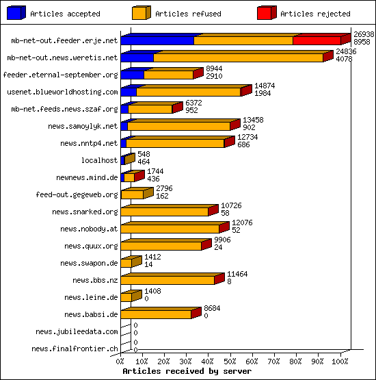Articles received by server