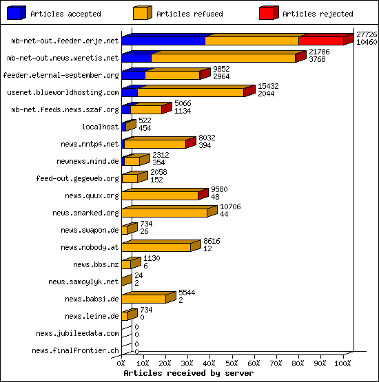 Articles received by server