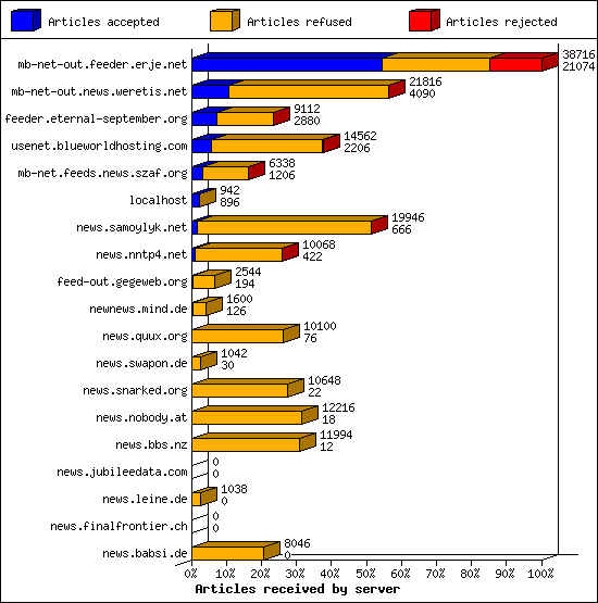 Articles received by server