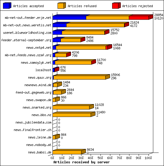 Articles received by server