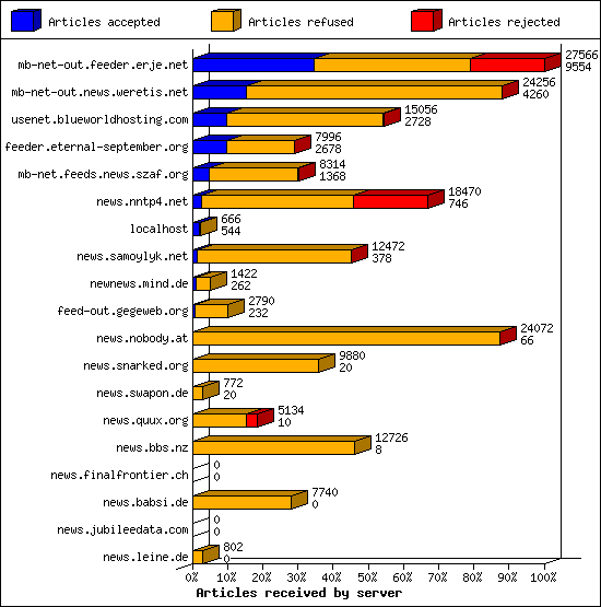 Articles received by server