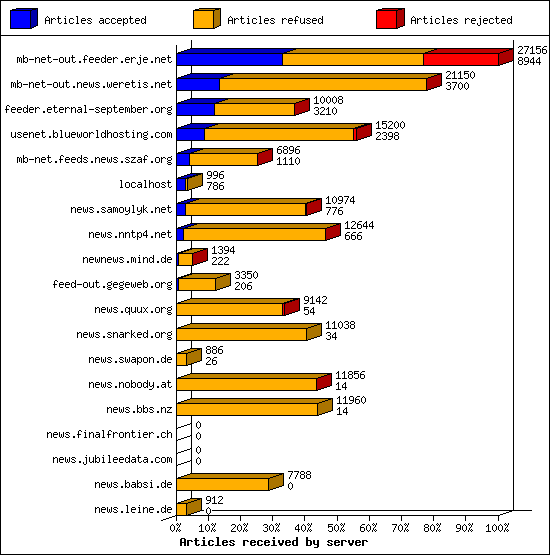 Articles received by server