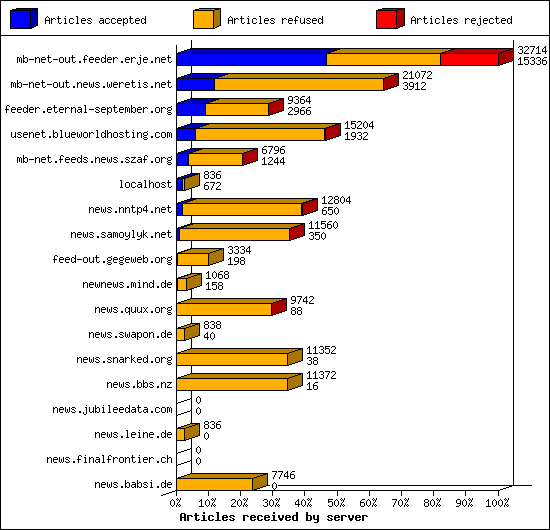 Articles received by server