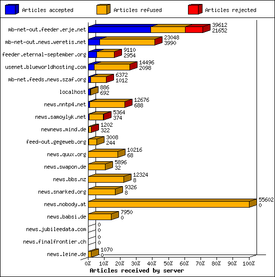 Articles received by server