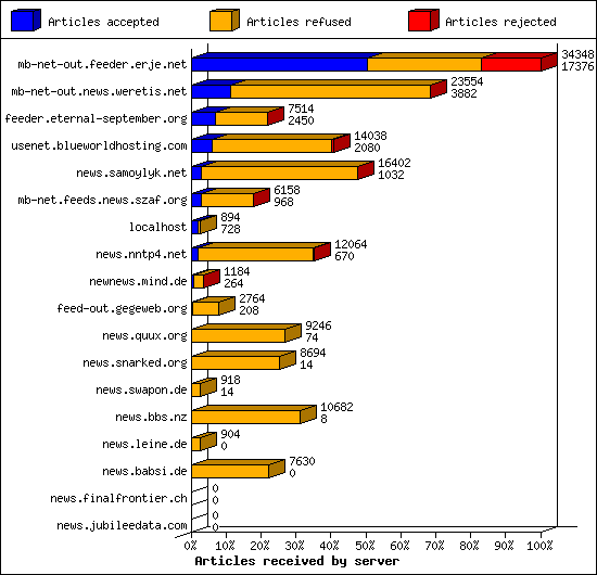 Articles received by server