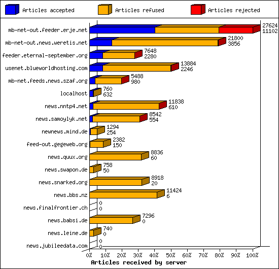 Articles received by server