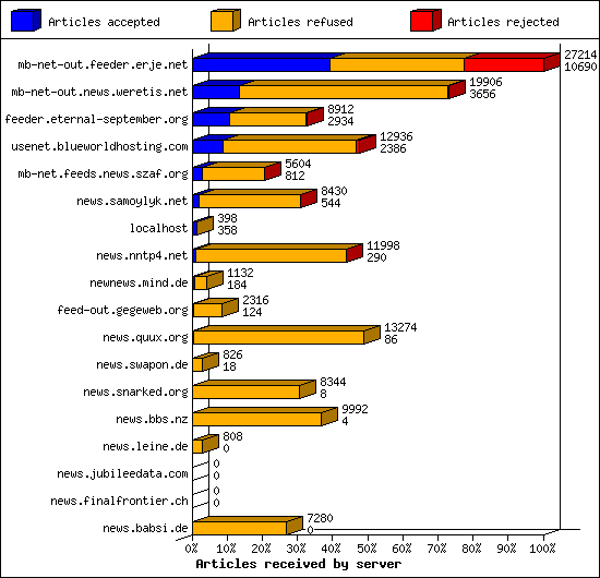 Articles received by server