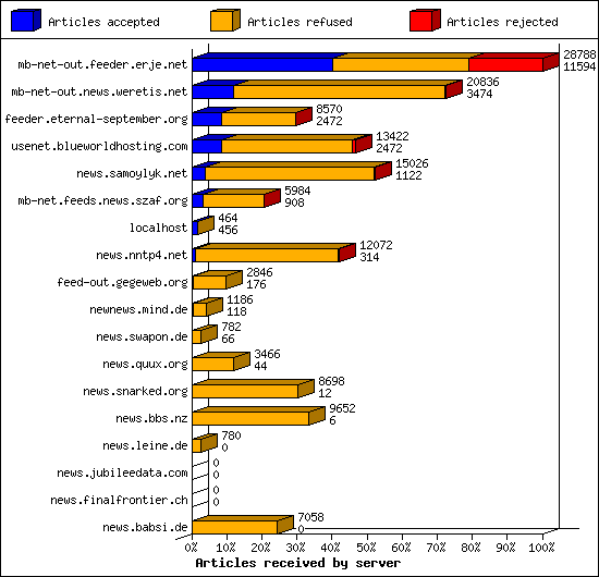 Articles received by server