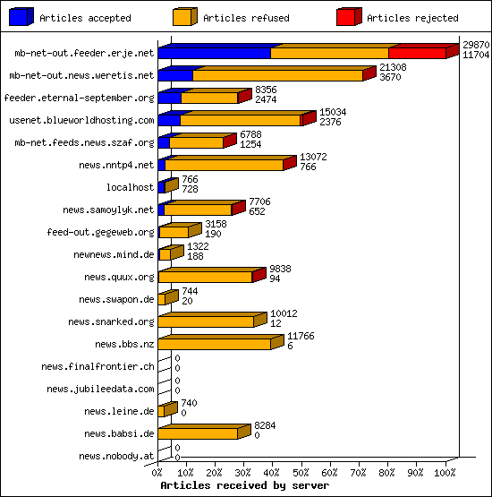 Articles received by server