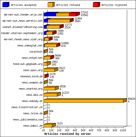 Articles received by server