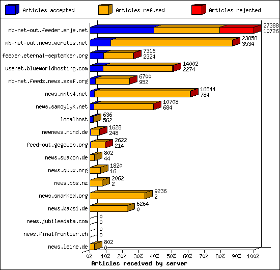 Articles received by server