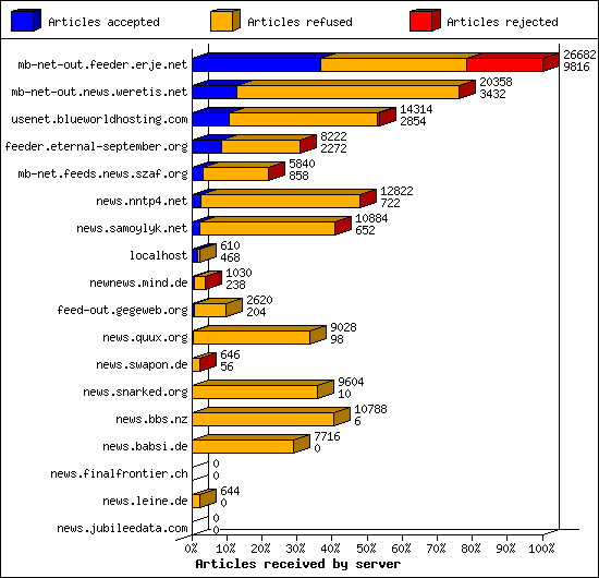 Articles received by server
