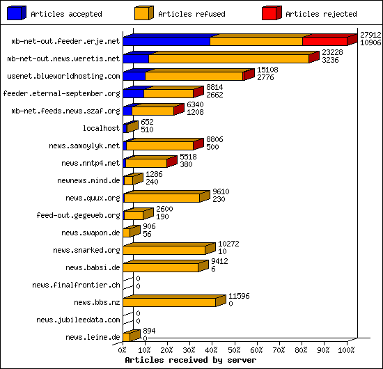 Articles received by server