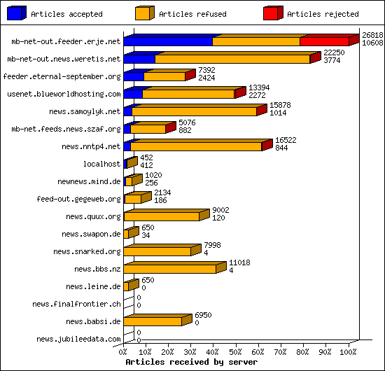 Articles received by server