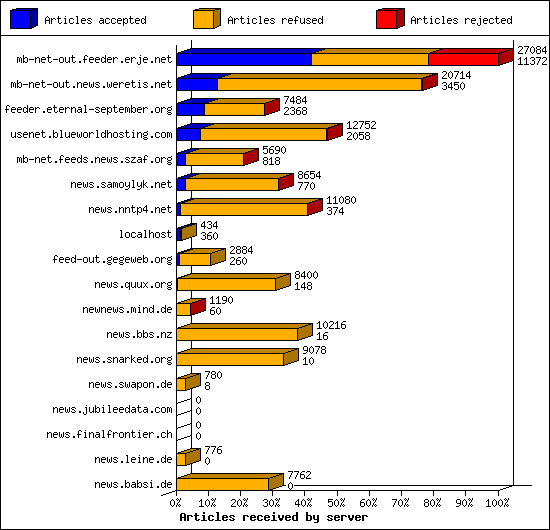 Articles received by server