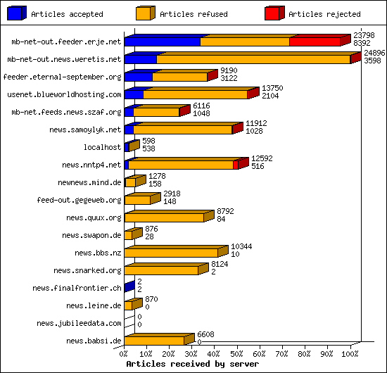 Articles received by server