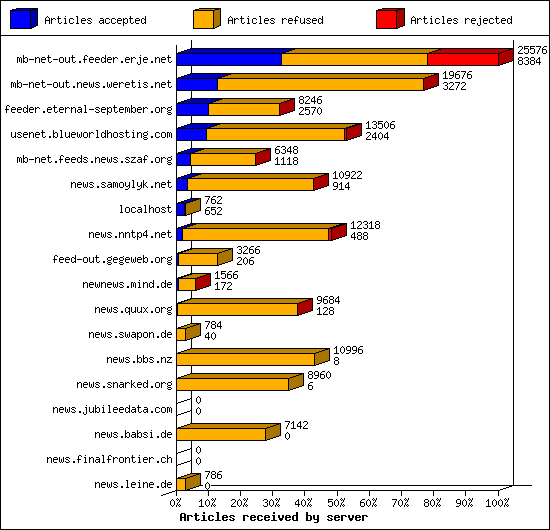 Articles received by server