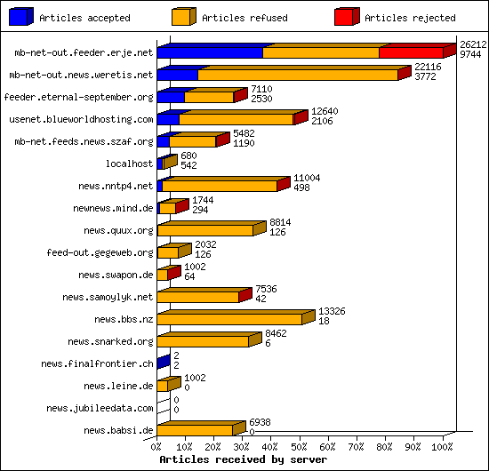 Articles received by server