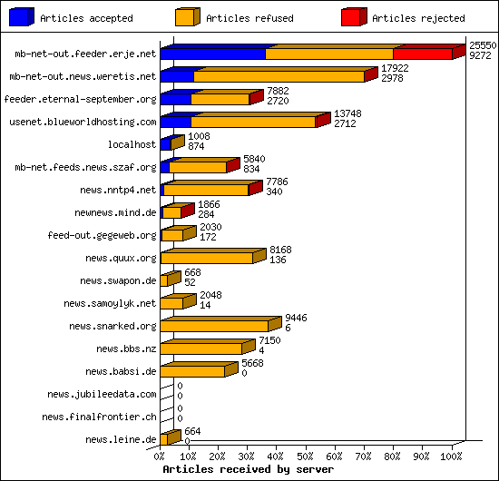 Articles received by server