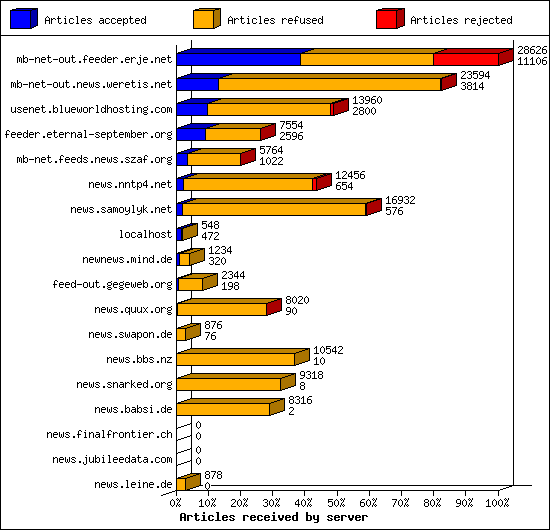 Articles received by server