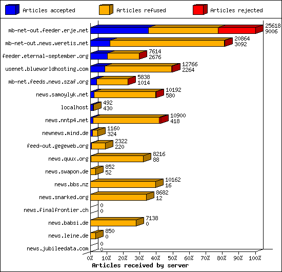 Articles received by server