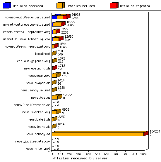 Articles received by server