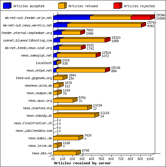 Articles received by server