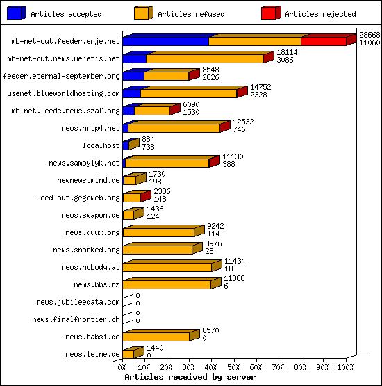 Articles received by server