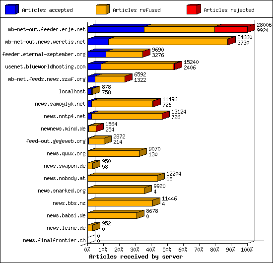 Articles received by server