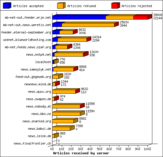 Articles received by server
