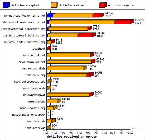Articles received by server