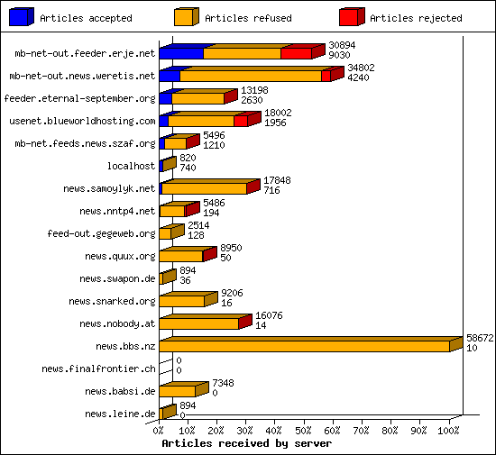Articles received by server