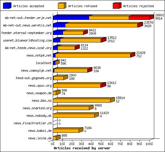 Articles received by server