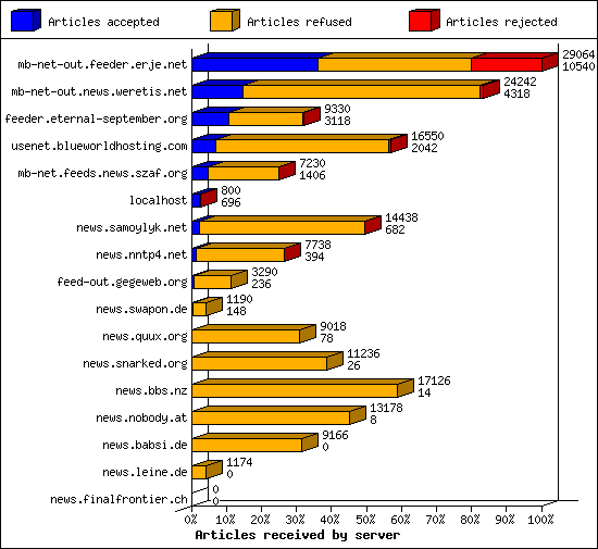 Articles received by server
