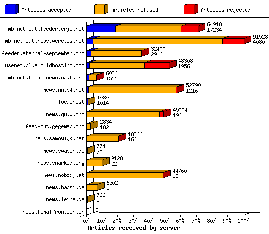 Articles received by server