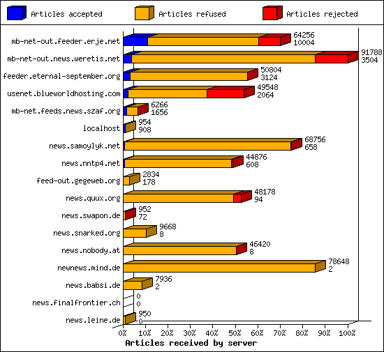 Articles received by server