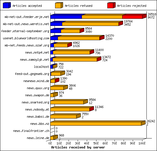 Articles received by server