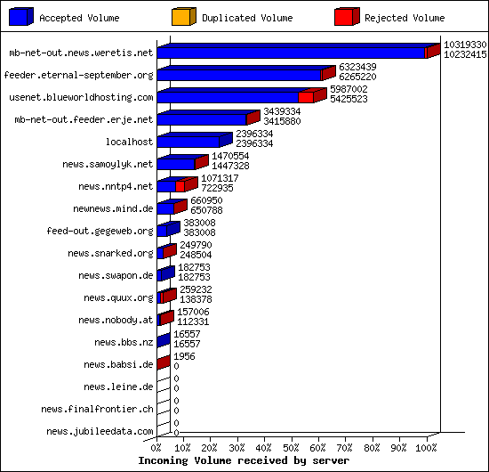 Incoming Volume received by server