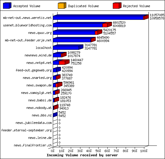 Incoming Volume received by server