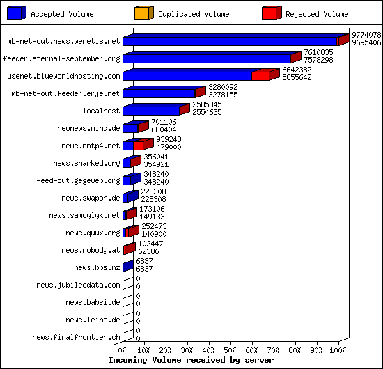 Incoming Volume received by server