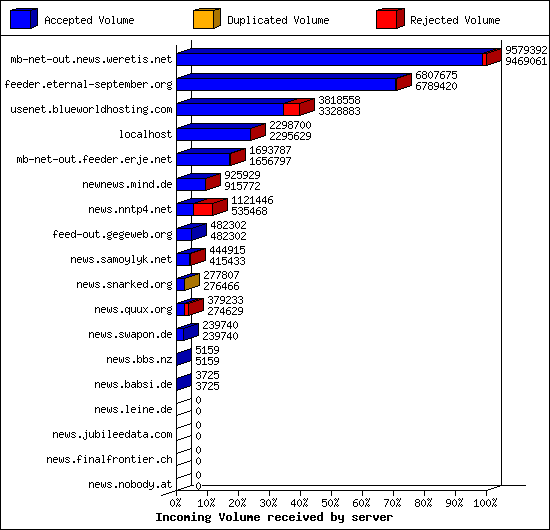 Incoming Volume received by server