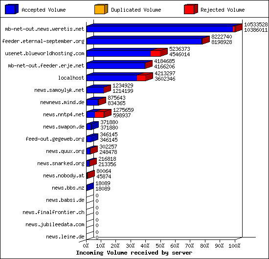 Incoming Volume received by server