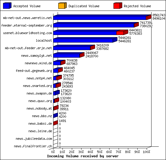 Incoming Volume received by server