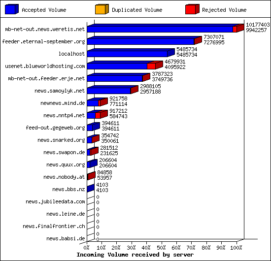 Incoming Volume received by server