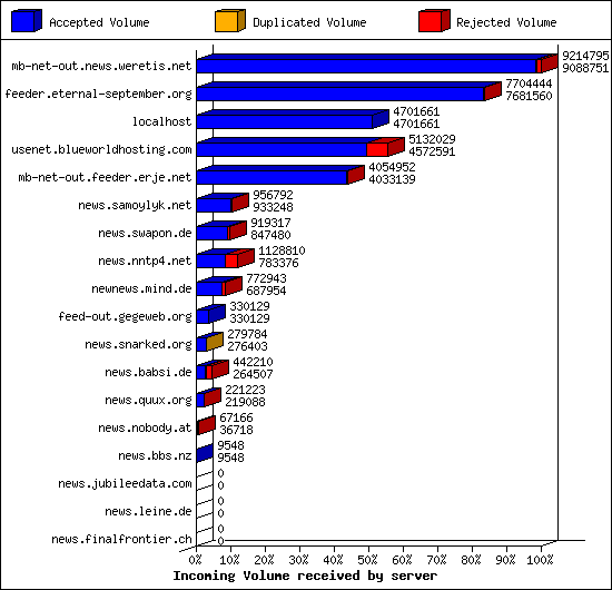 Incoming Volume received by server