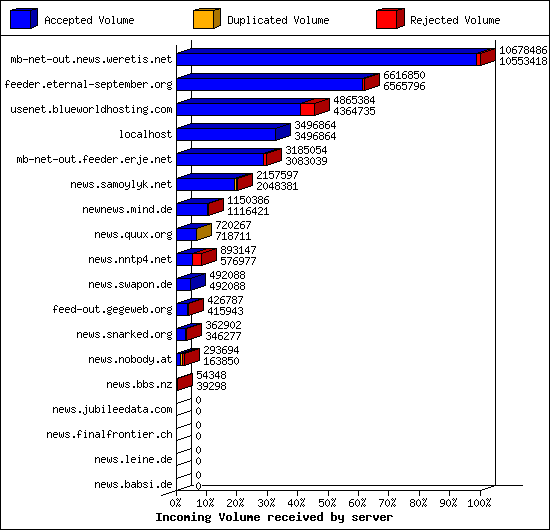 Incoming Volume received by server