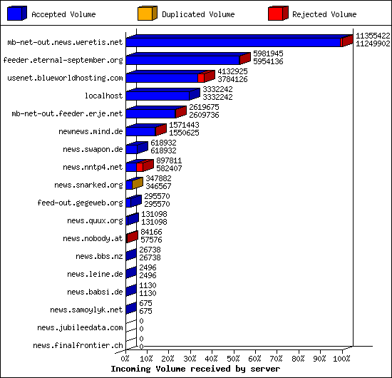 Incoming Volume received by server