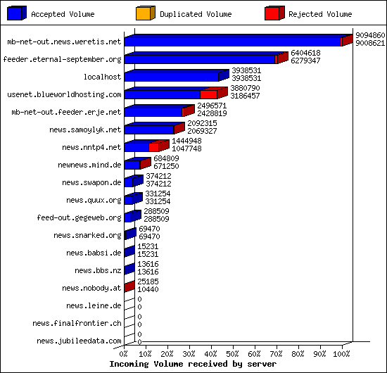 Incoming Volume received by server